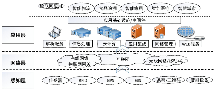 物聯網是什么？概念、起源、特征、分類、應用及技術架構全方位解析